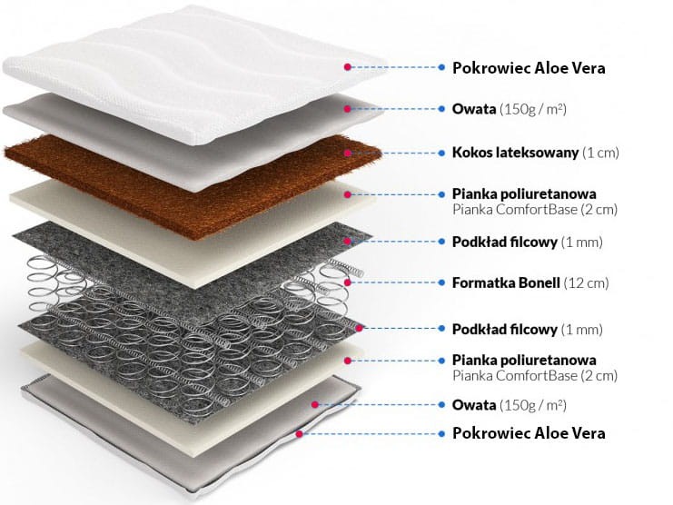 Materac Bonellowy Aloe Vera-warstwy.jpg