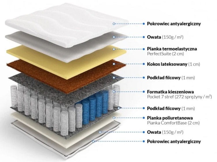 Materac Hypnotic-warstwy.jpg